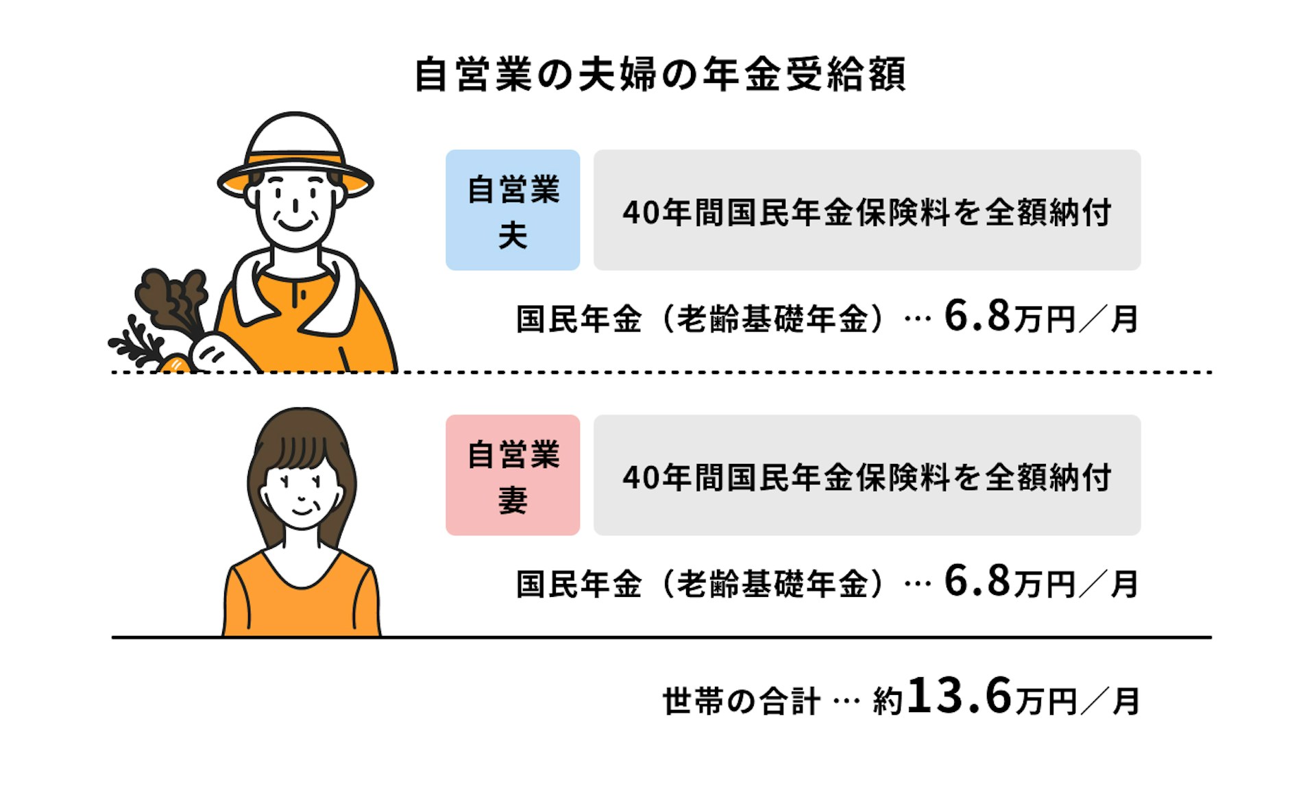 職種・ケース別の年金受給額：自営業の夫婦