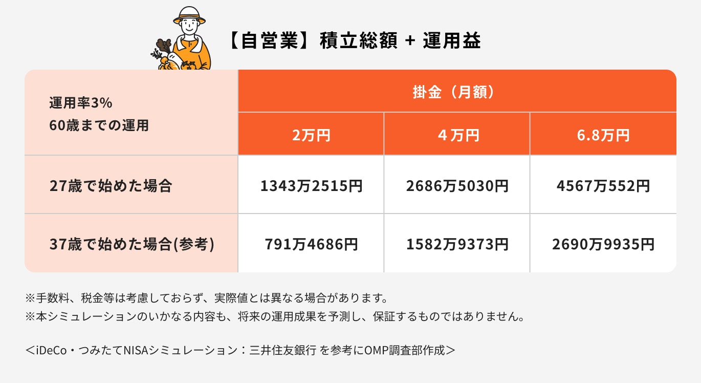 iDeCo:自営業の場合のシミュレーション