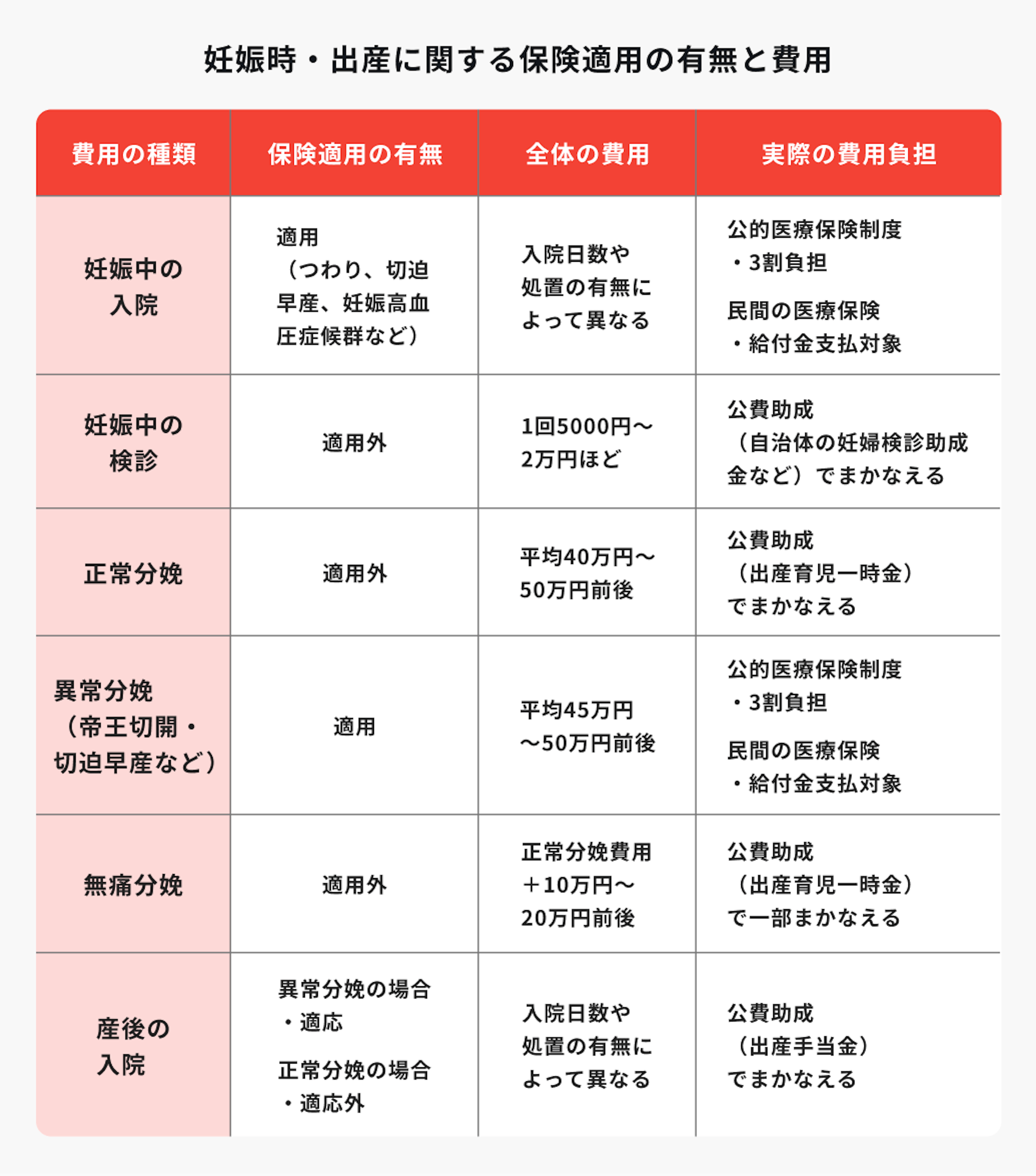 妊娠時・出産に関する保険適用の有無と費用