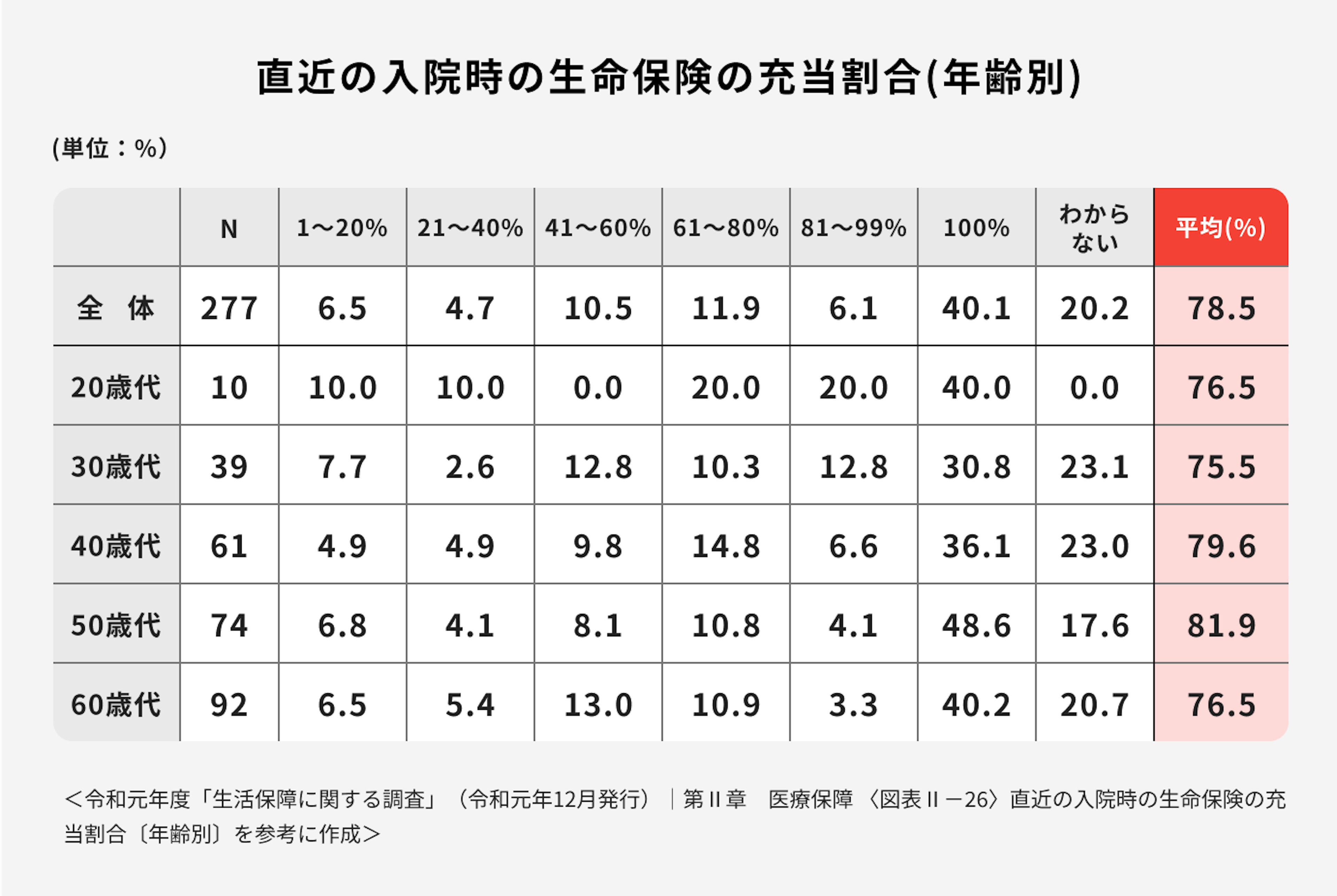 生命保険の充当割合