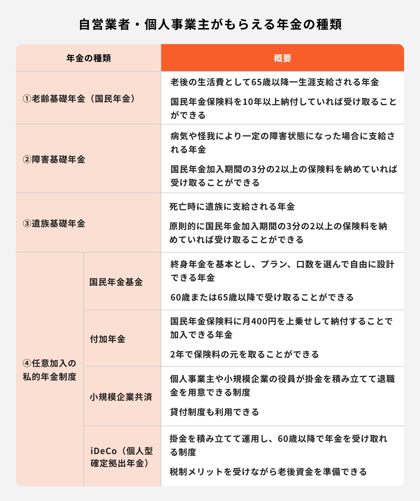 自営業・個人事業主がもらえる年金の種類