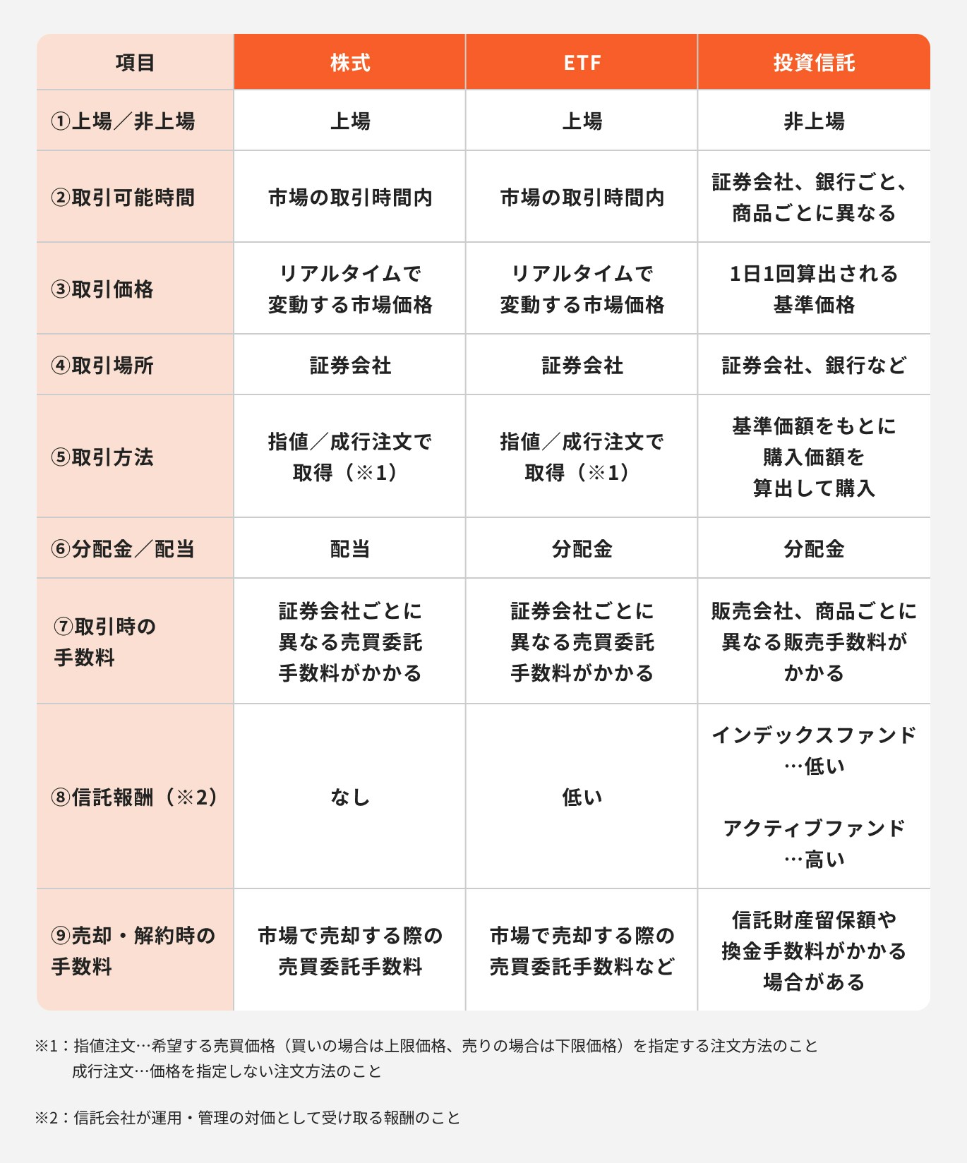 株式とETFと投資信託比較表