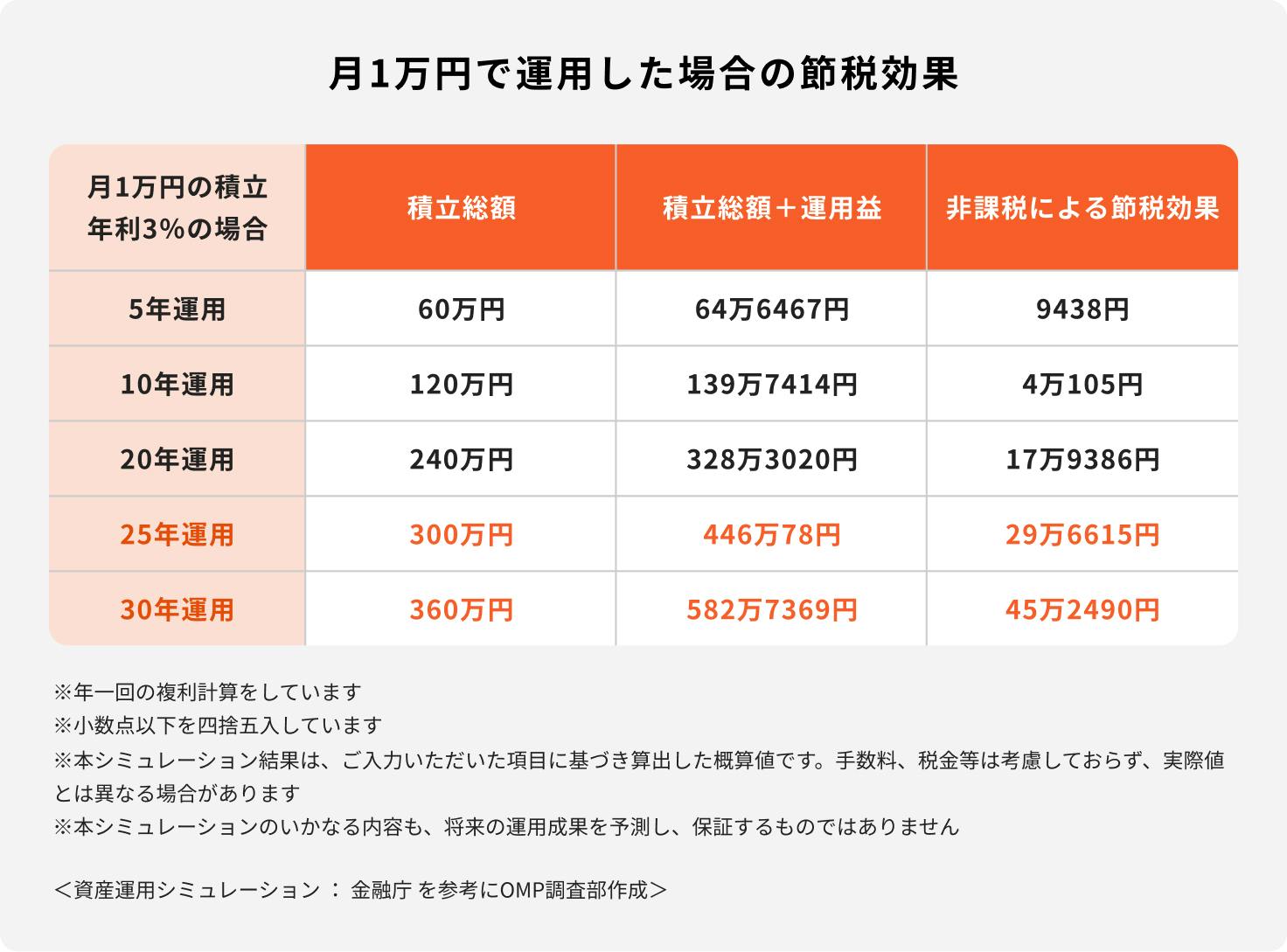 NISAのシミュレーション（月1万円）