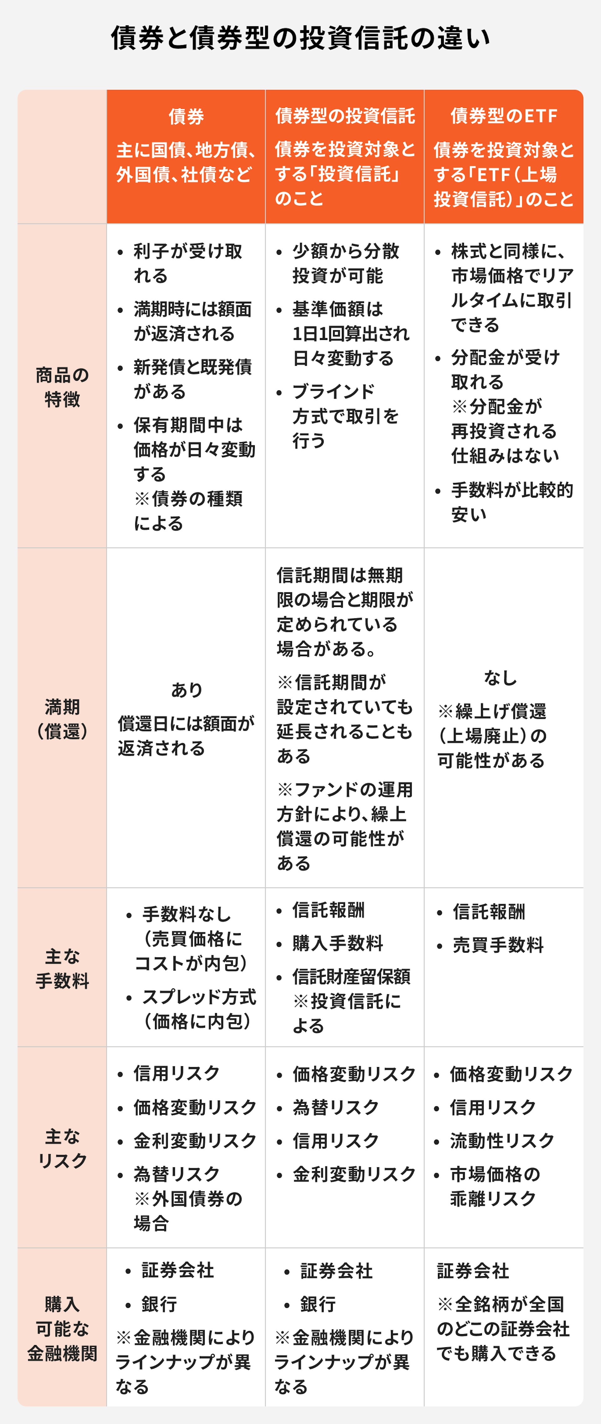 債券と債券型投資信託の違い