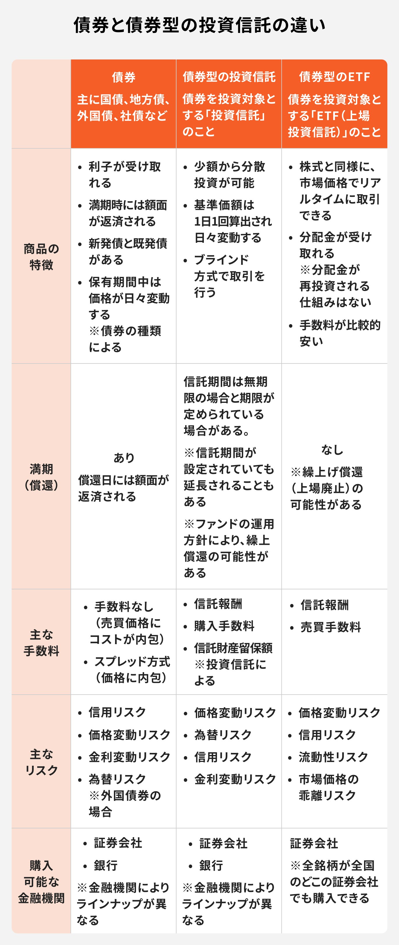 債券と債券型投資信託の違い