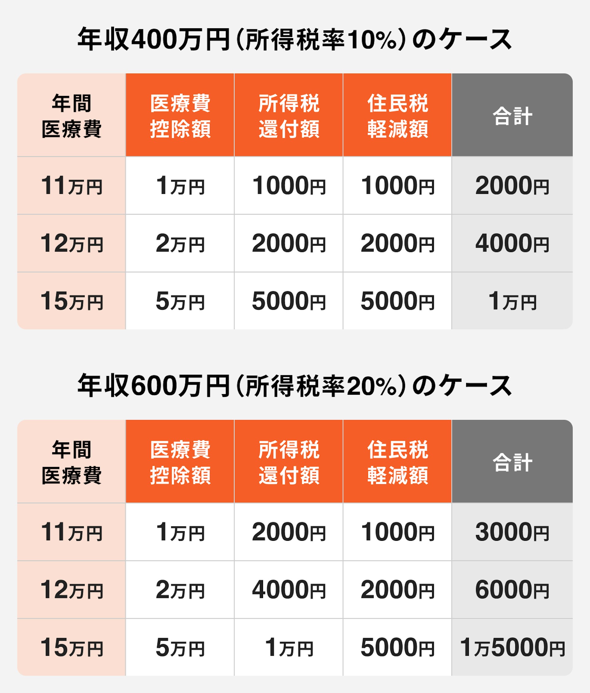 年収400万円と年収600万円の場合の還付額シミュレーション