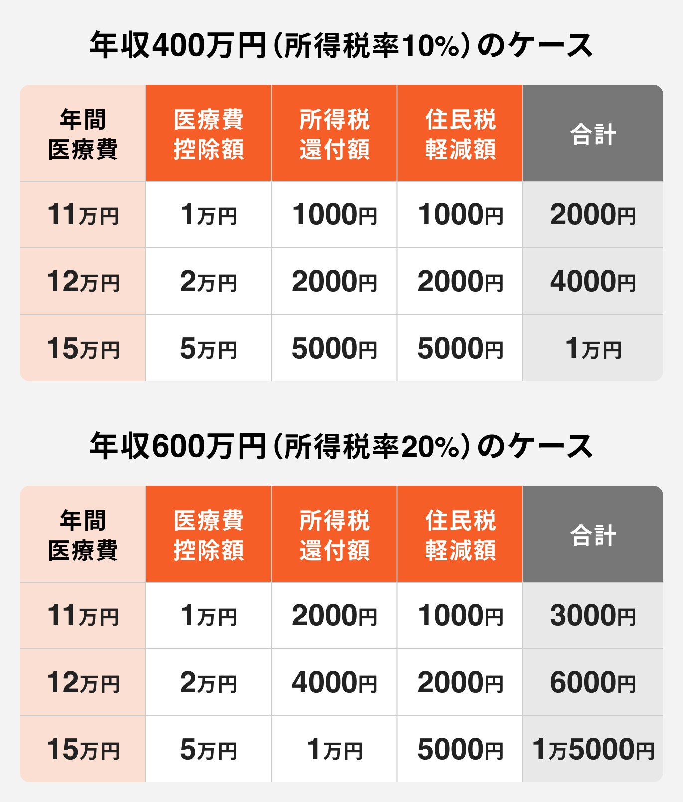 年収400万円と年収600万円の場合の還付額シミュレーション
