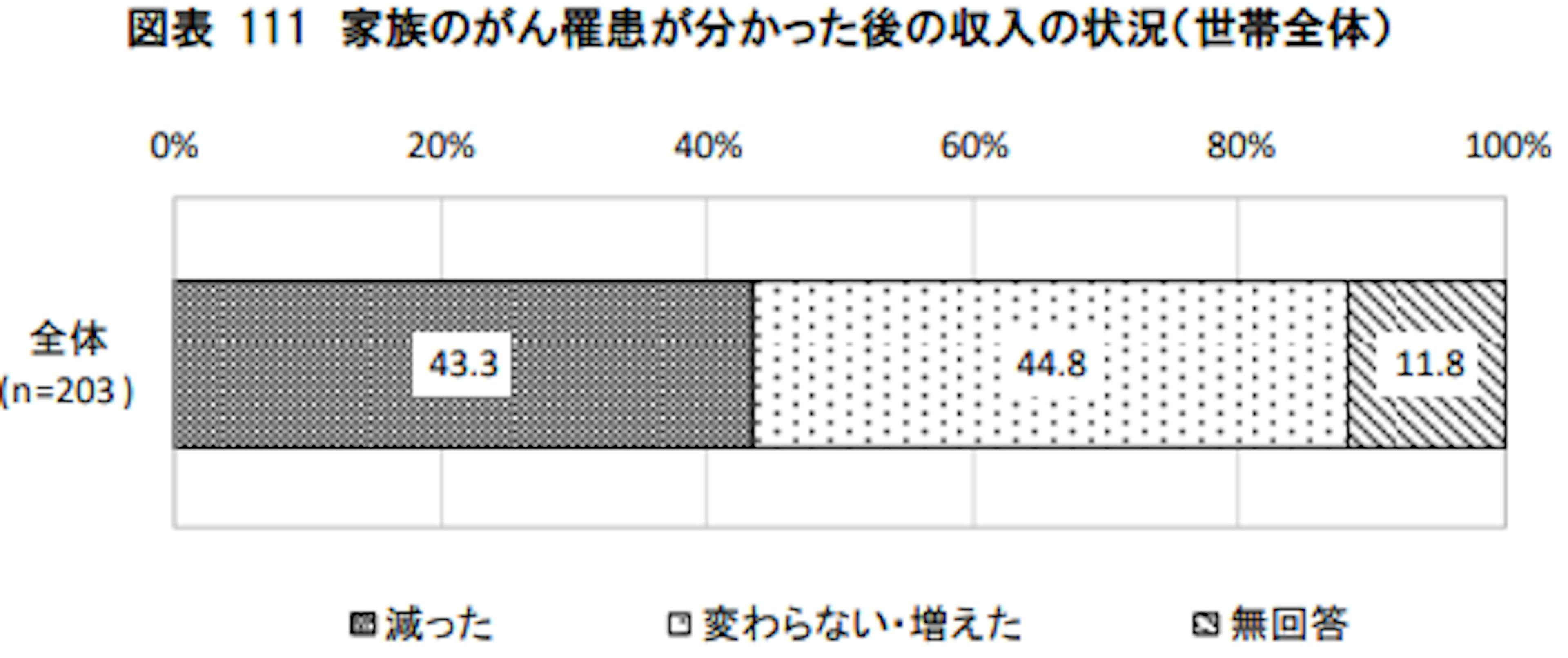  家族のがん罹患が分かった後の収入の状況（世帯全体）