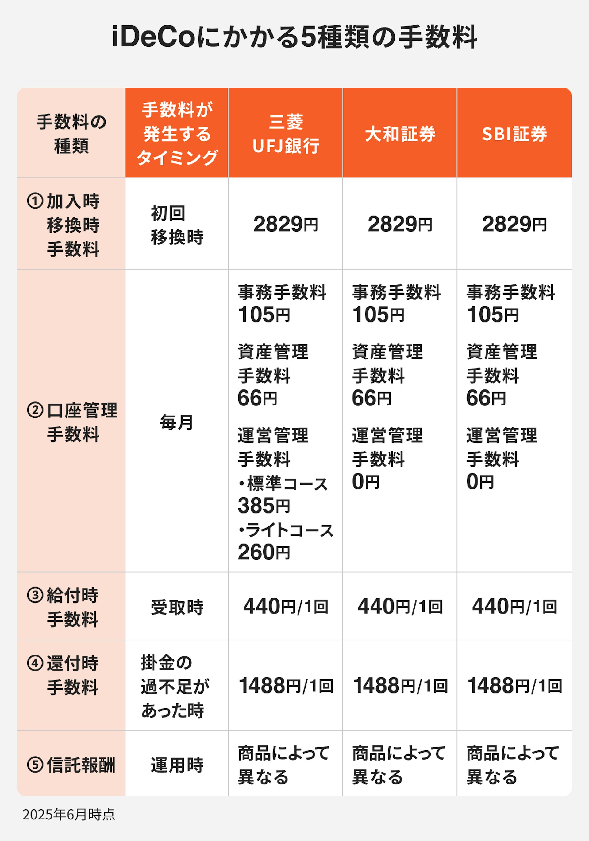 iDeCoにかかる5種類の手数料