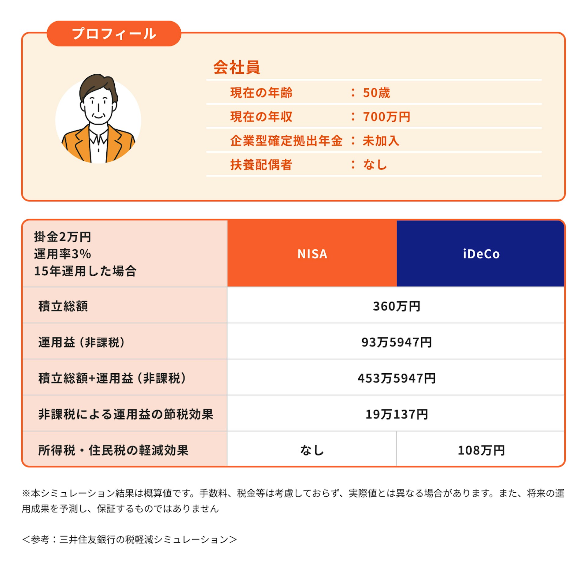 50歳会社員の場合