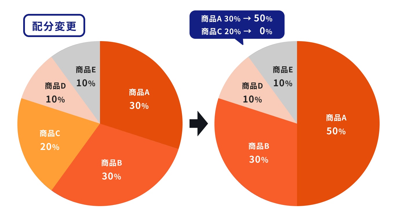 iDeCoの配分変更