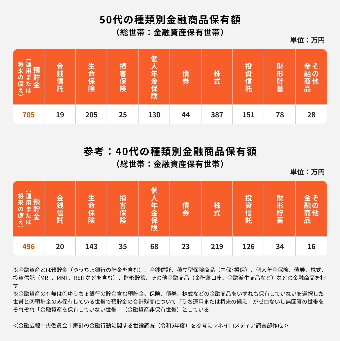 50代の種類別金融資産保有額