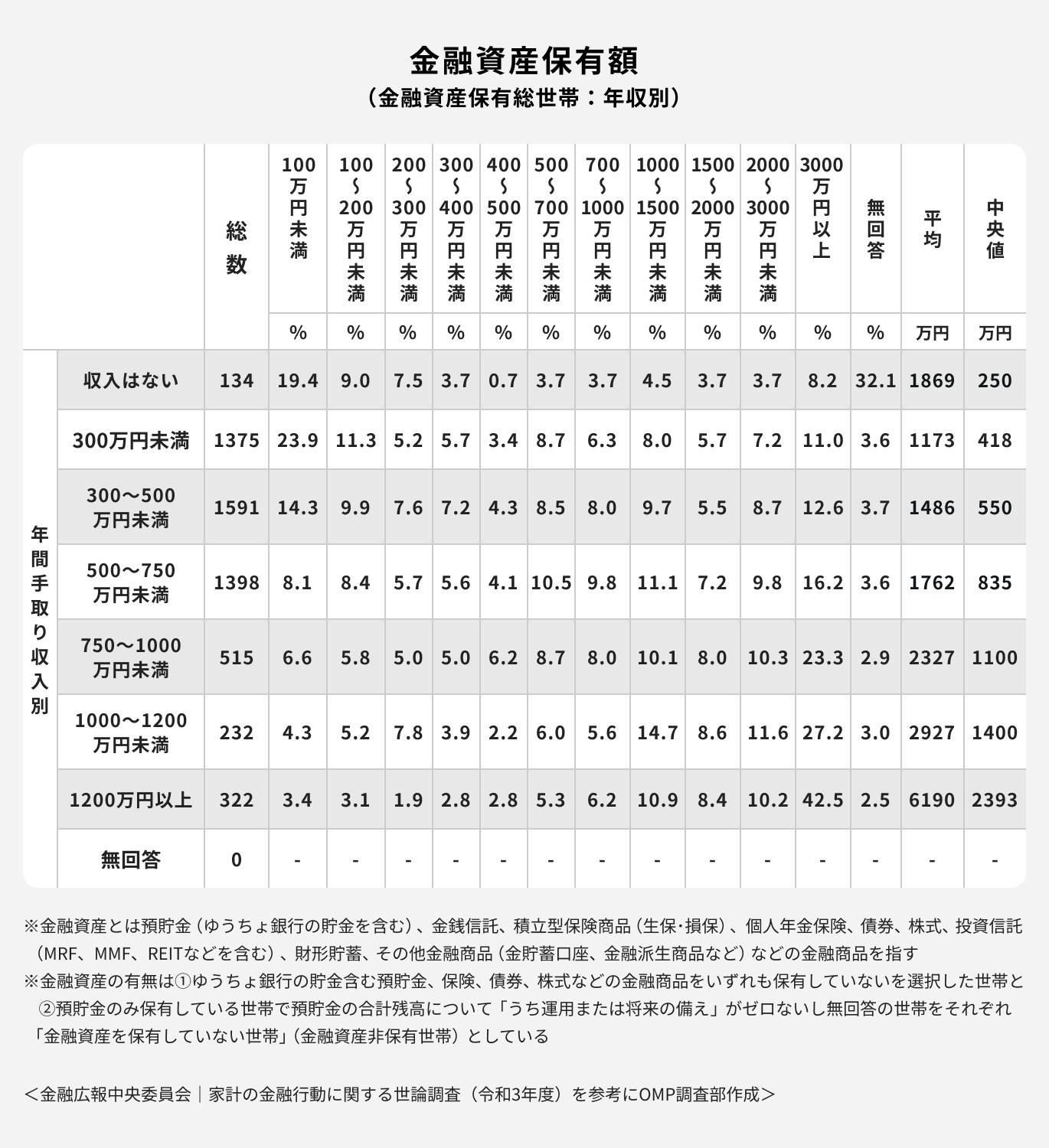金融資産保有世帯:年収別