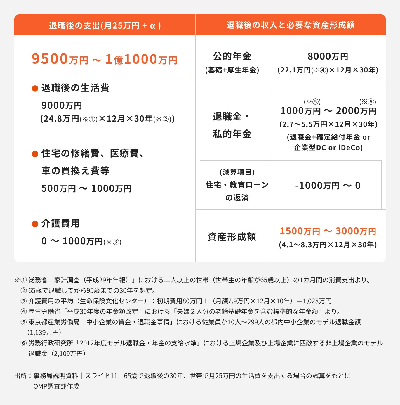退職後の支出と収入