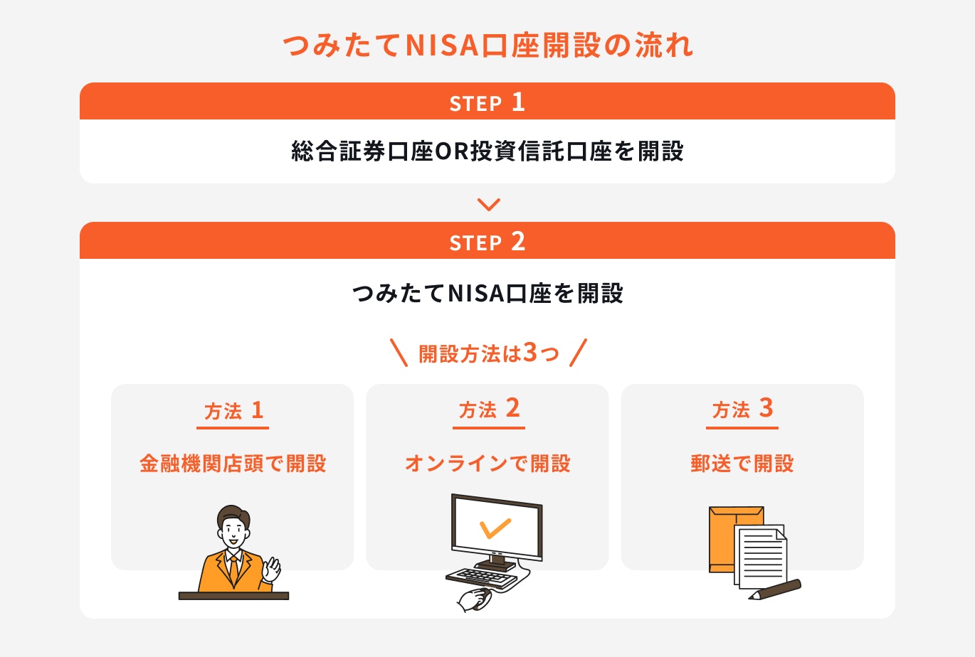 つみたてNISA口座開設の流れ
