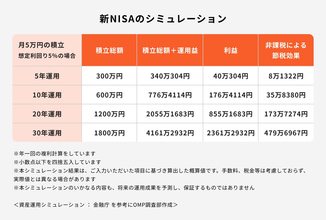 新NISAのシミュレーション