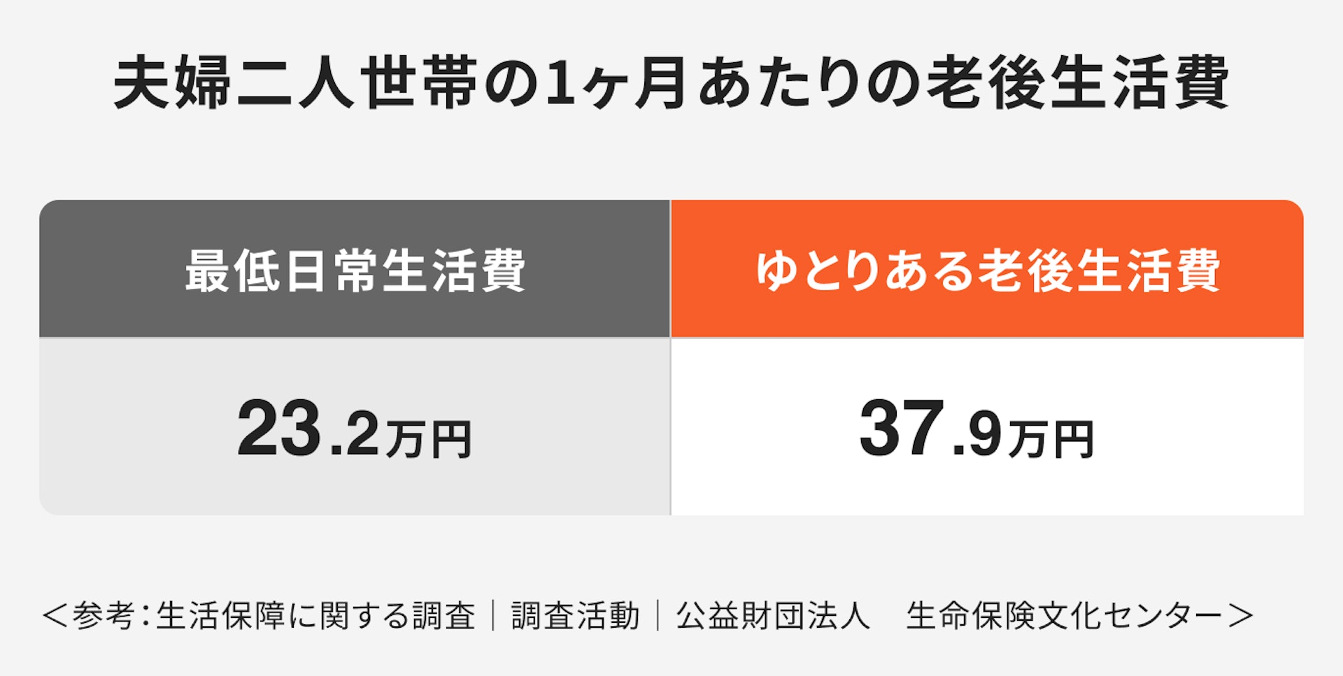 夫婦二人世帯の1ヶ月あたりの老後生活費