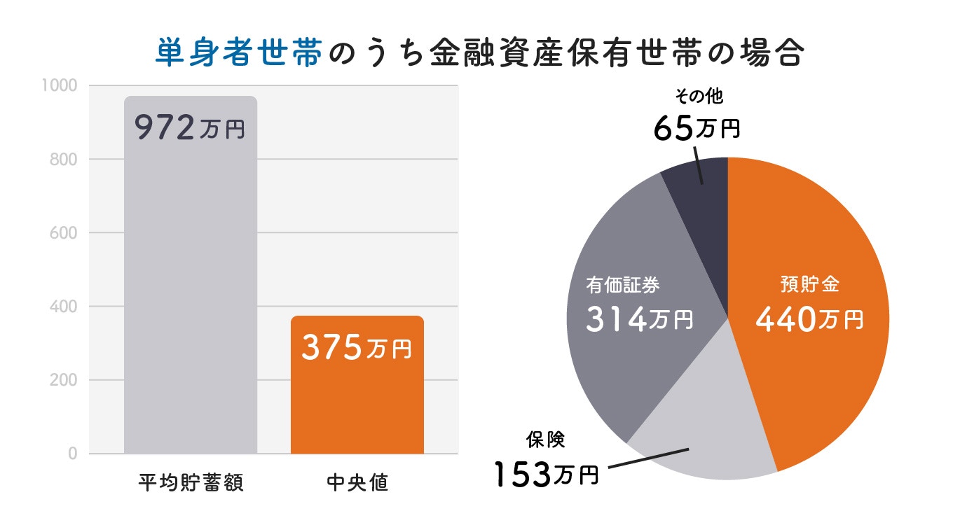 平均貯蓄額972万円,中央値375万円, 内訳: 預貯金440万円,有価証券314万円,保険153万円,その他65万円