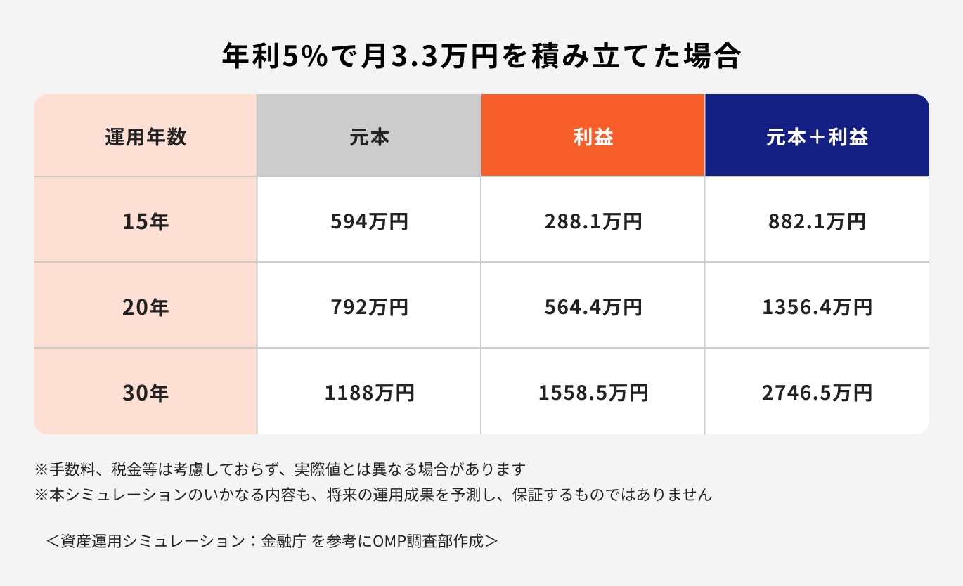 年利5%月3.3万円を積立(投資期間無期限化)