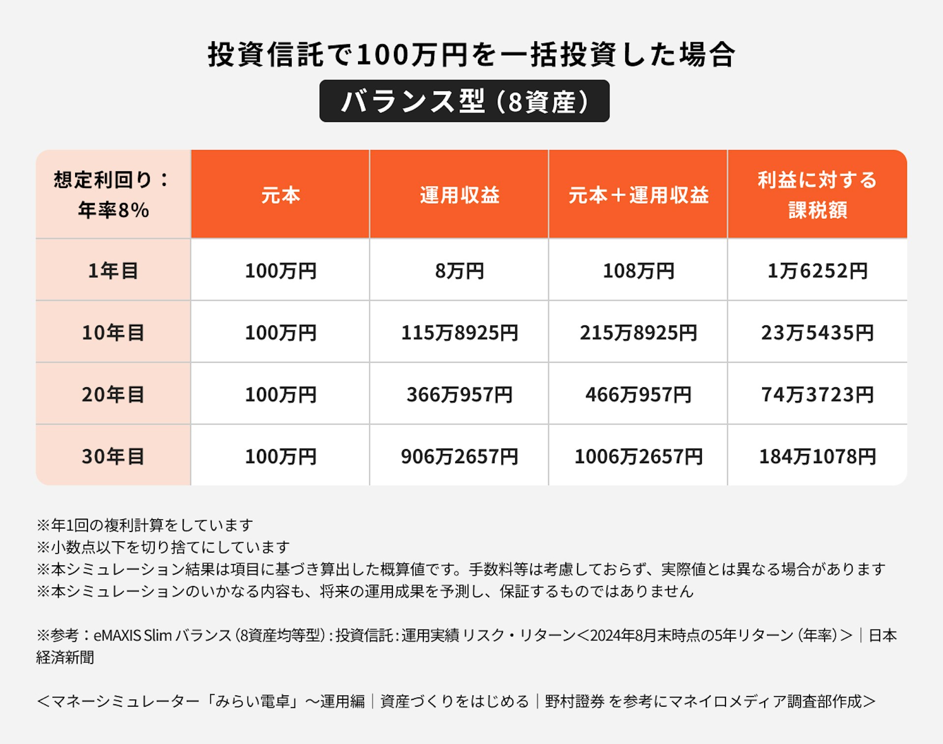 【バランス型】投資信託で100万円を一括投資した場合