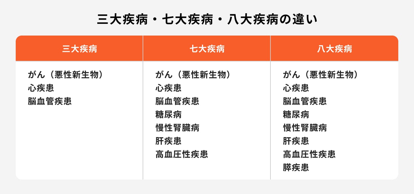 三大・七大・八大疾病の違い