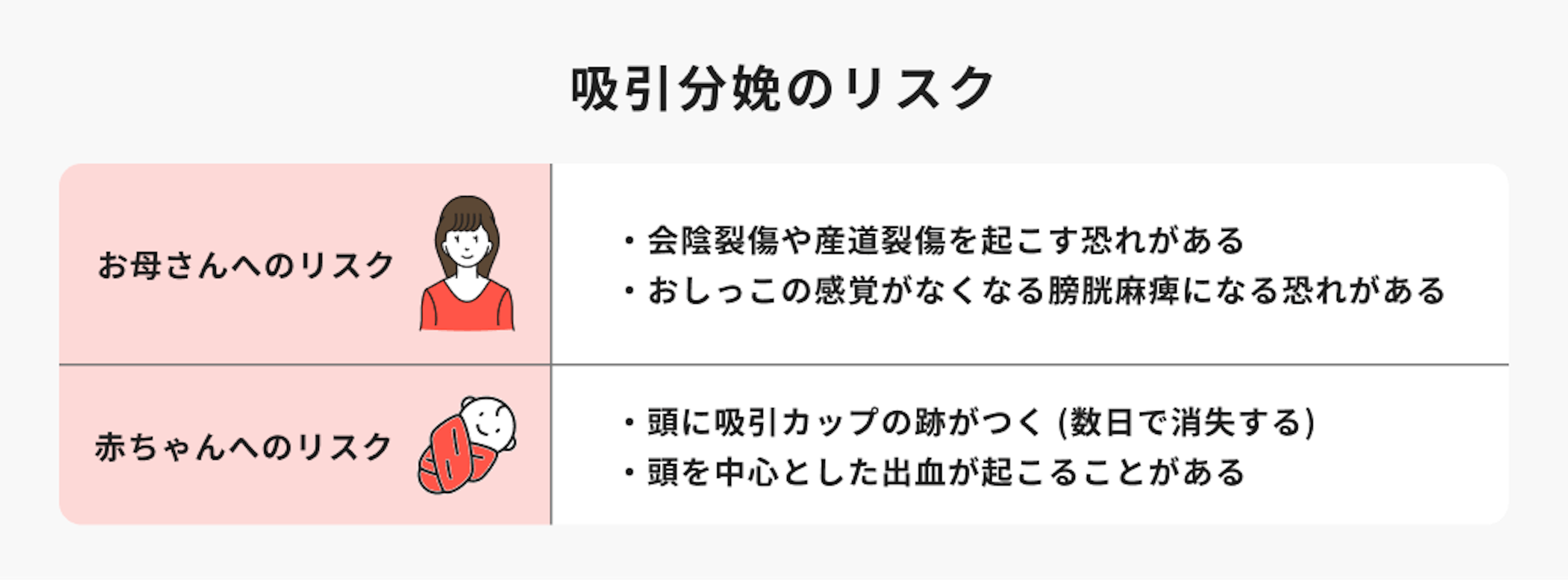 吸引分娩のリスク。お母さんへのリスクは会陰裂傷や産道裂傷を起こす恐れがあるやおしっこの感覚がなくなる膀胱麻痺になる恐れがある。赤ちゃんへのリスクは頭に吸引カップの跡がつく（数日で消失する）や頭を中心とした出血が起こることがある。