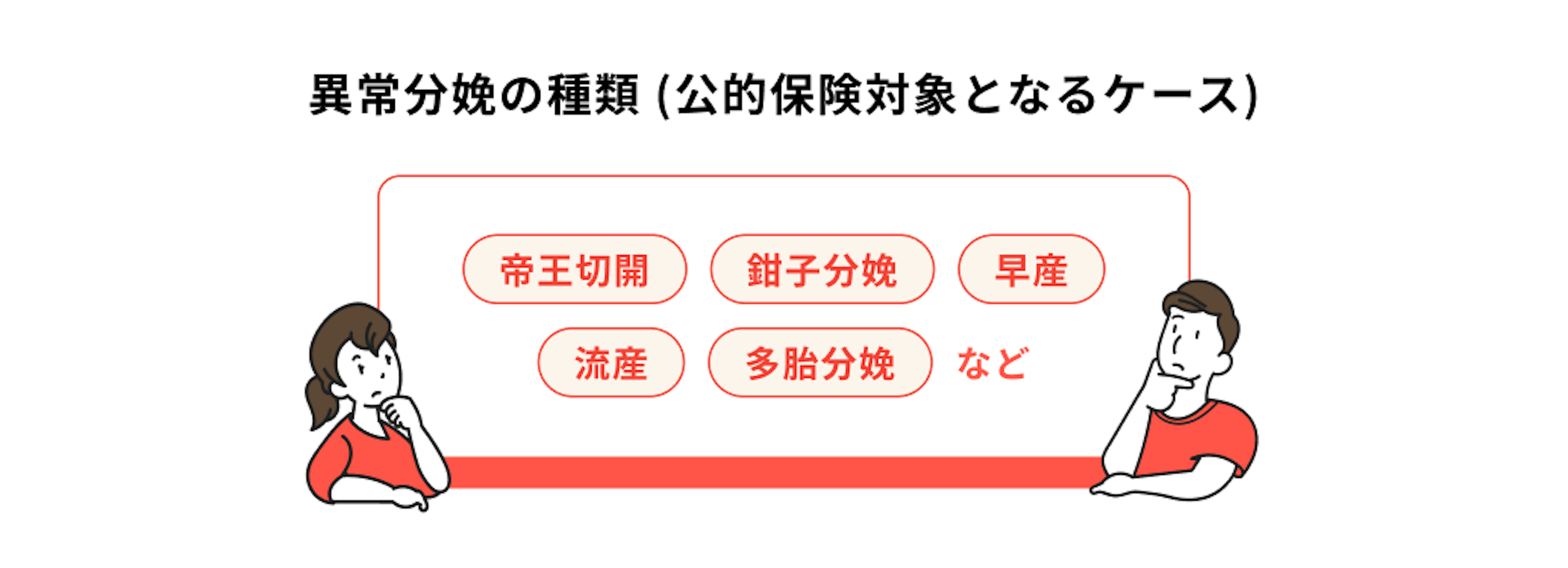 異常分娩の種類（公的保険対象となるケース）は帝王切開、鉗子分娩、早産、流産、多胎分娩など。
