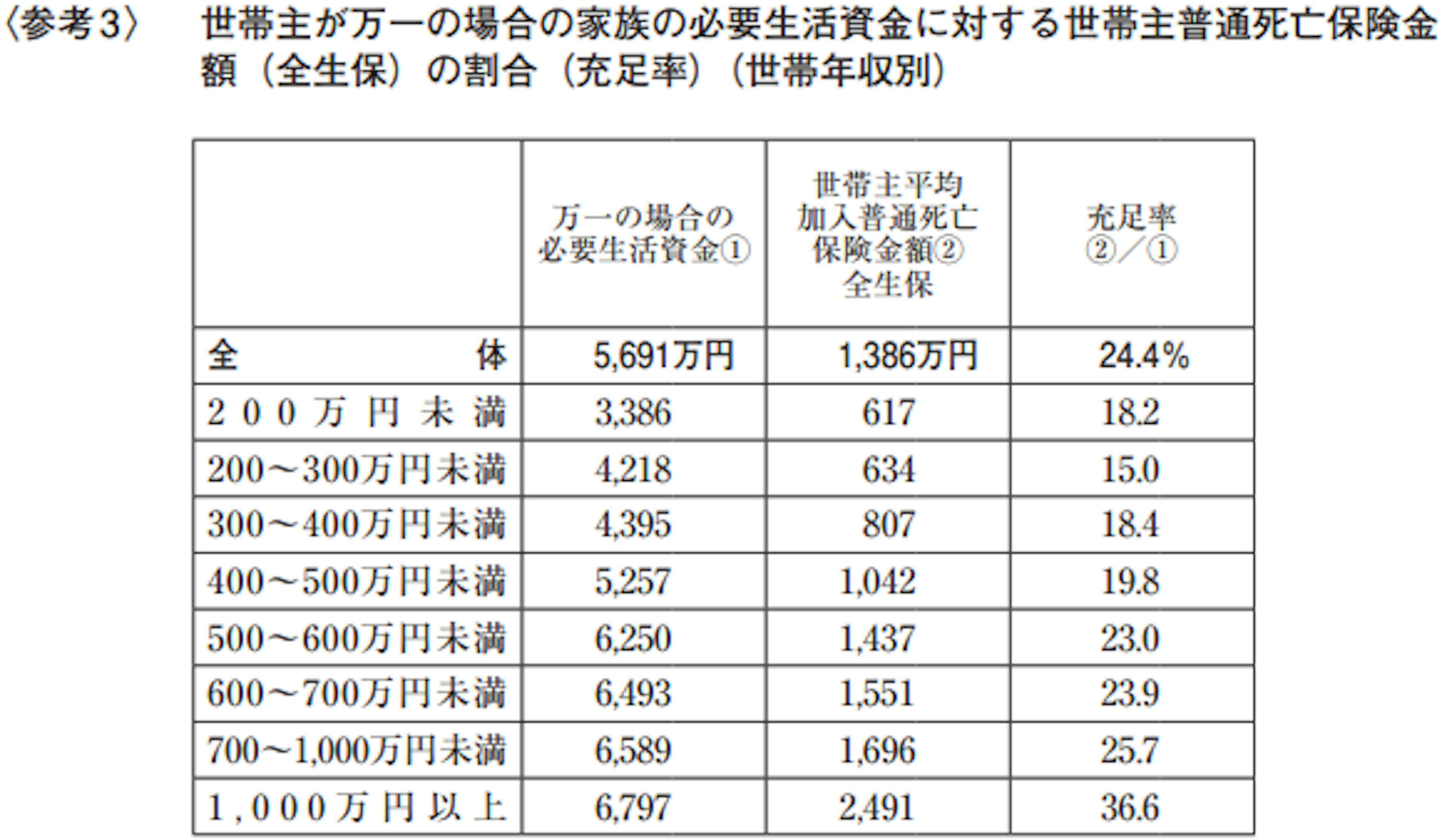 　世帯主が万一の場合の家族の必要生活資金に対する世帯主普通死亡保険金 額（全生保）の割合（充足率）（世帯年収別）