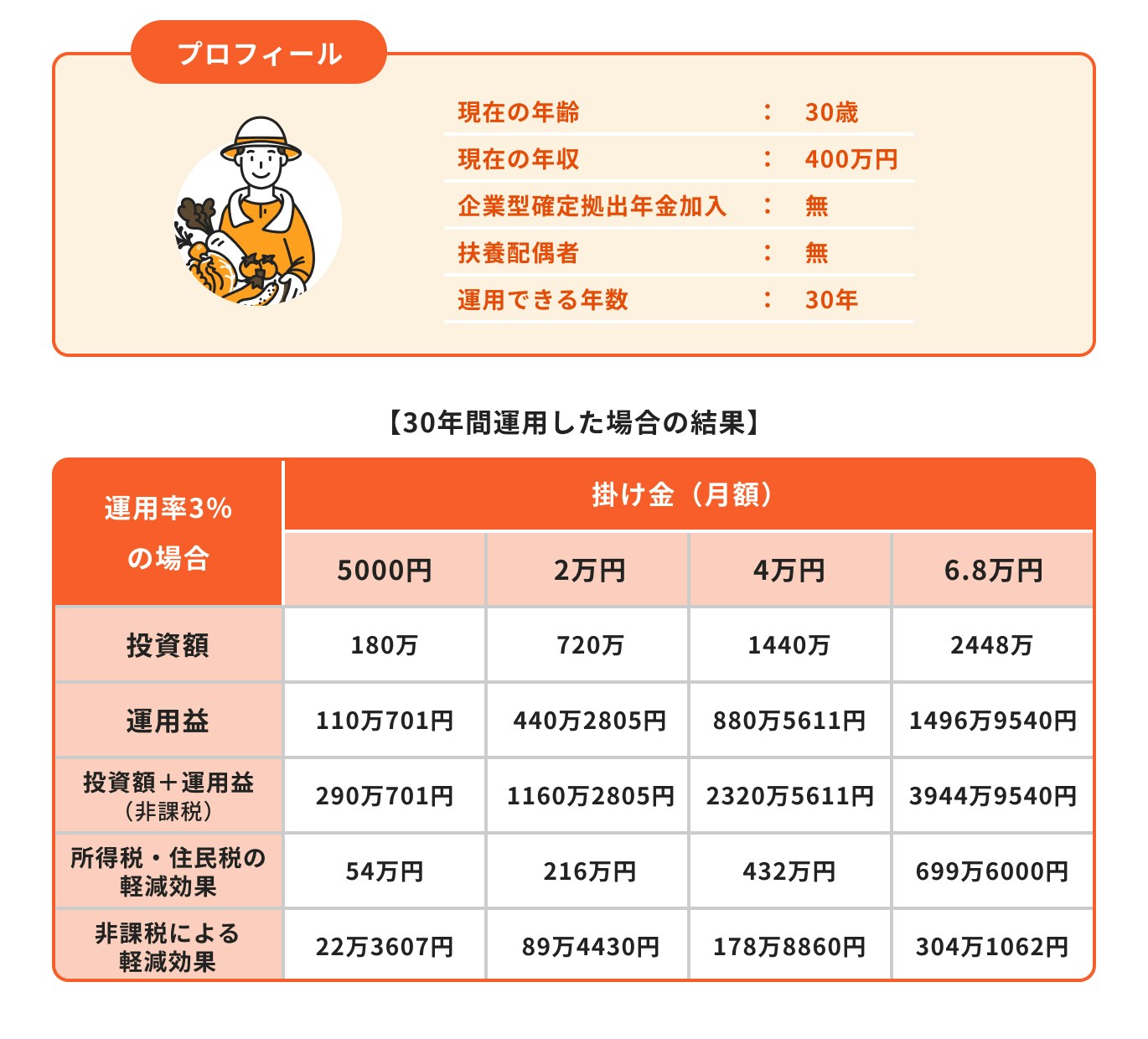 自営業の場合(上限月6.8万円)のiDeCoのシミュレーション