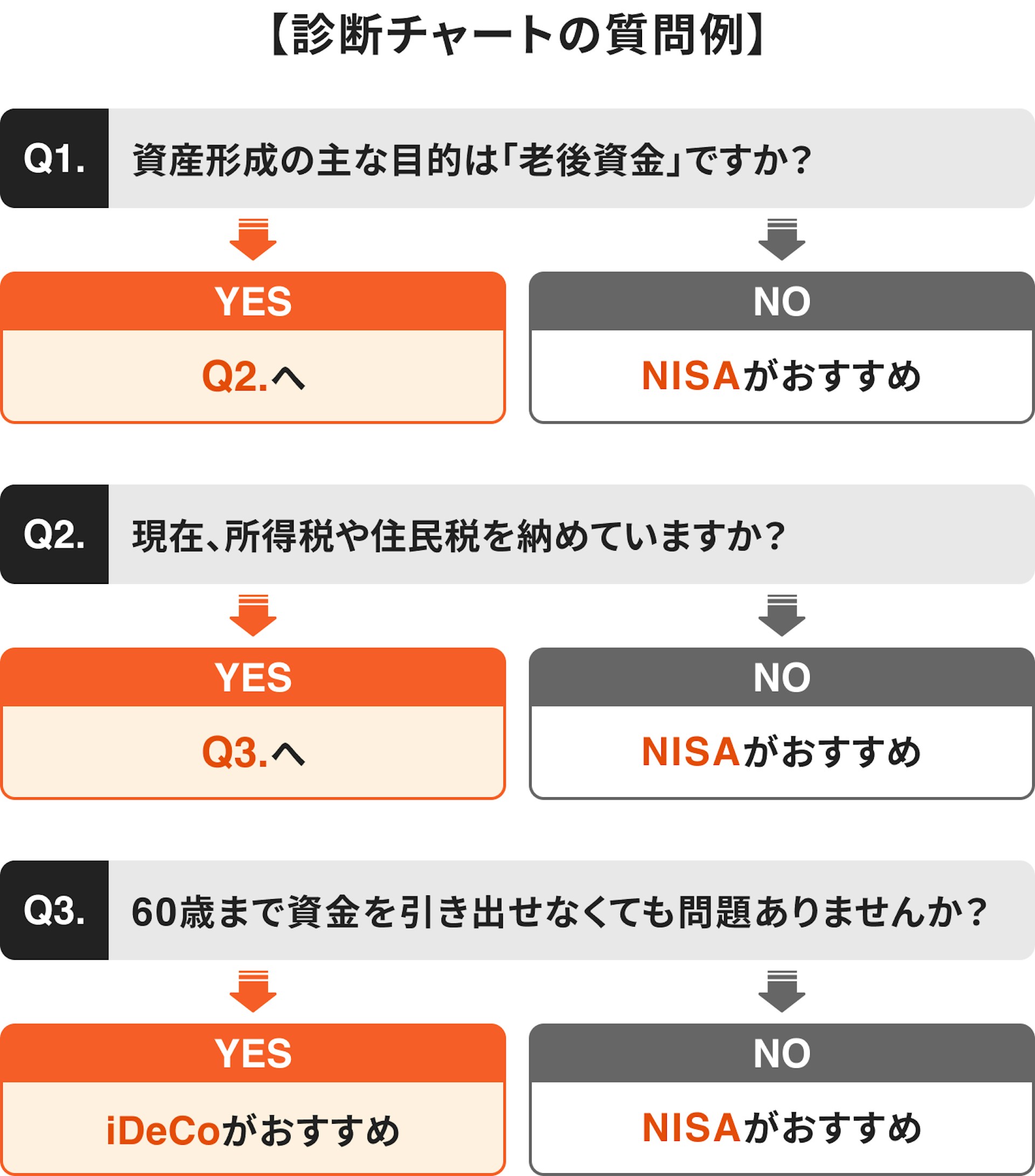 診断チャートの質問例