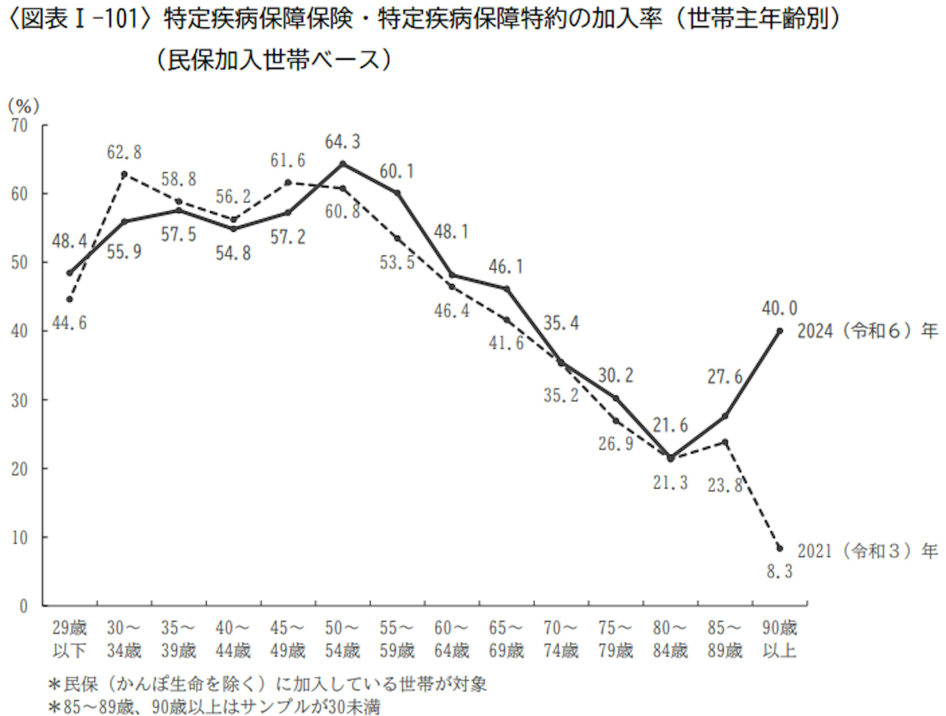 〉特定疾病保障保険・特定疾病保障特約の加入率（世帯主年齢別） （民保加入世帯ベース）