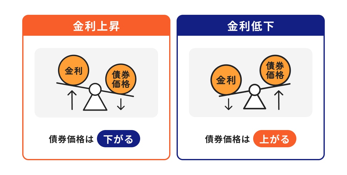 債券と金利の関係