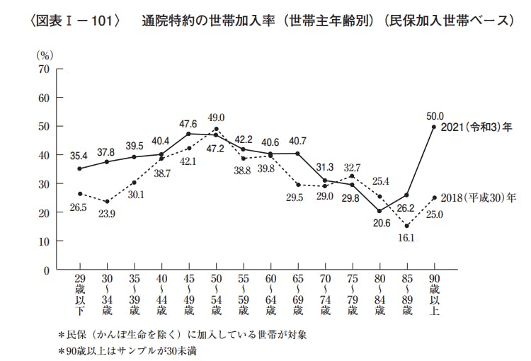 通院特約の世帯加入率