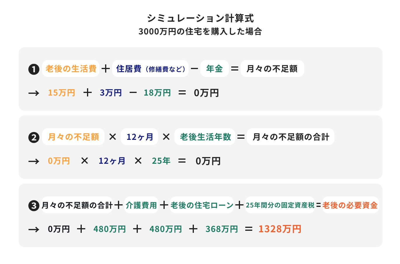 独身の老後資金の計算例(持ち家あり)