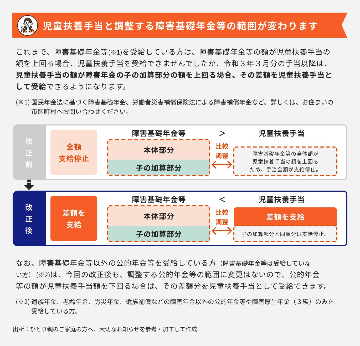 児童扶養手当と調整する障害基礎年金等の範囲が変更