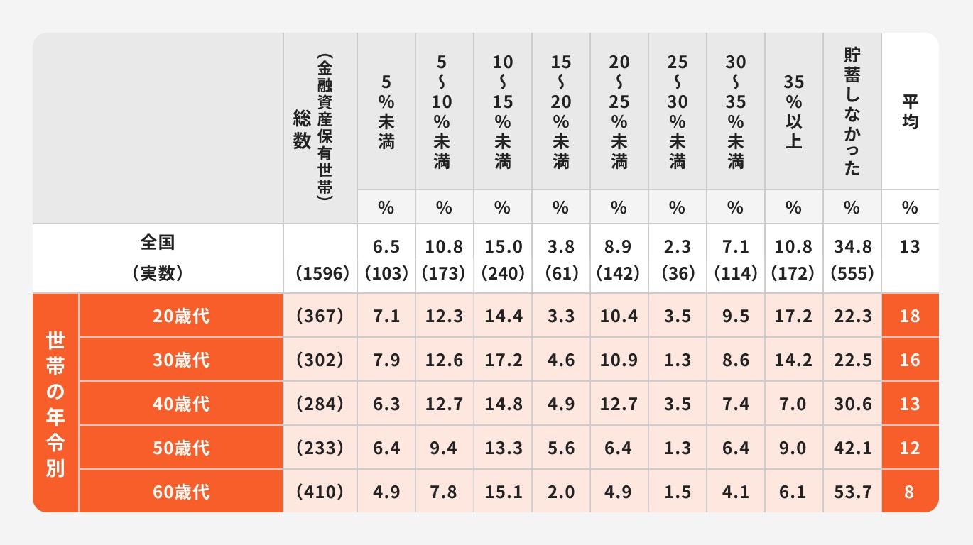 収入からの貯金割合【年代別】