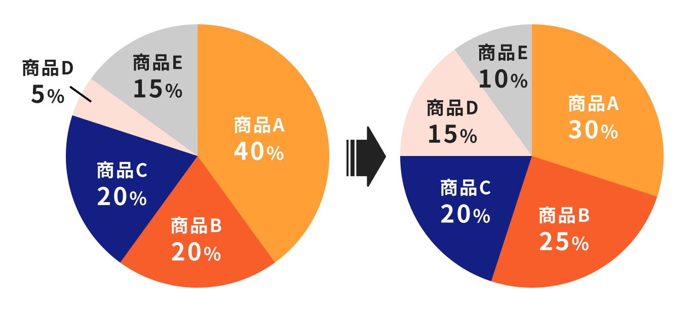 資産配分の変更