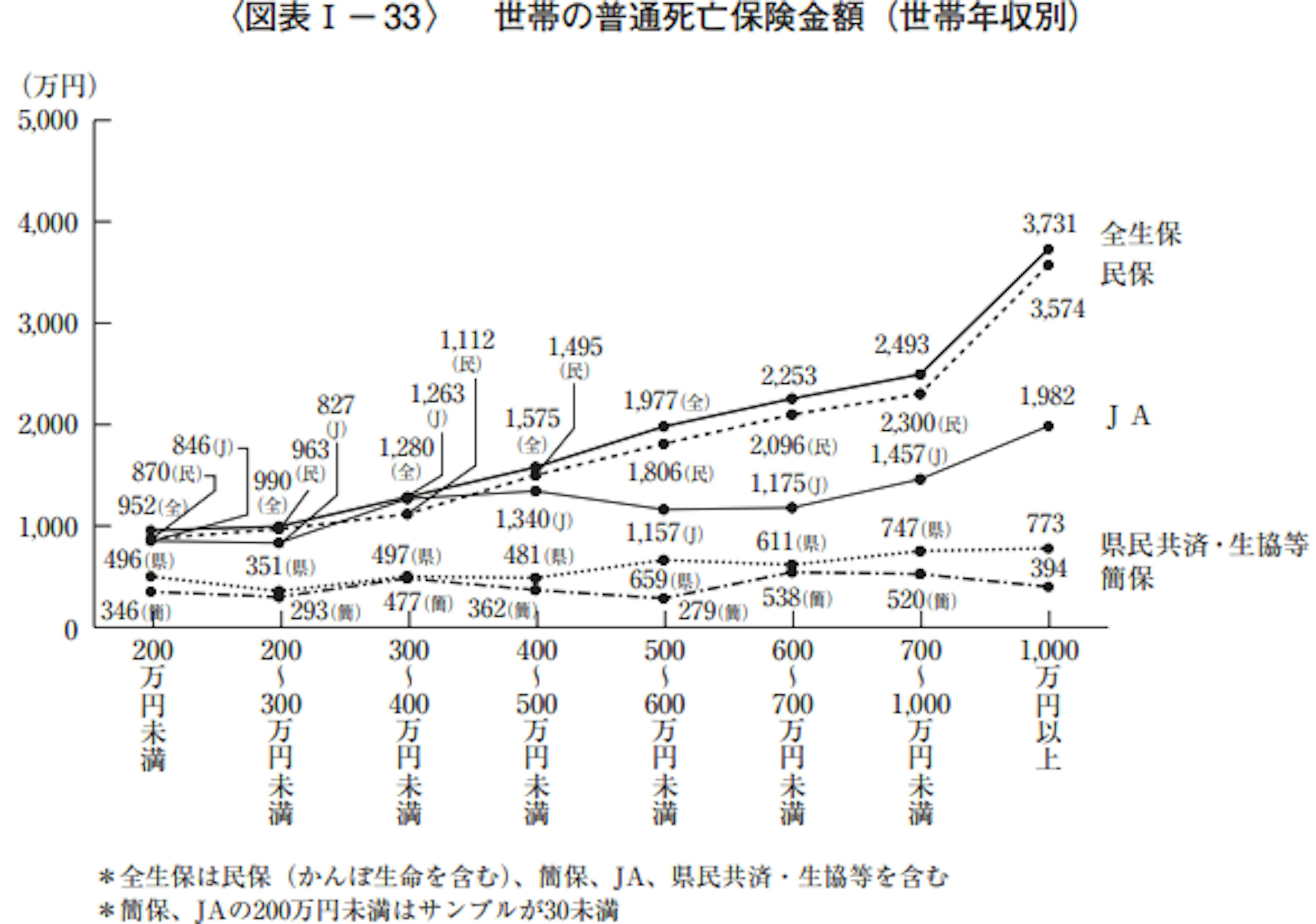 年収別の世帯の死亡保険金額