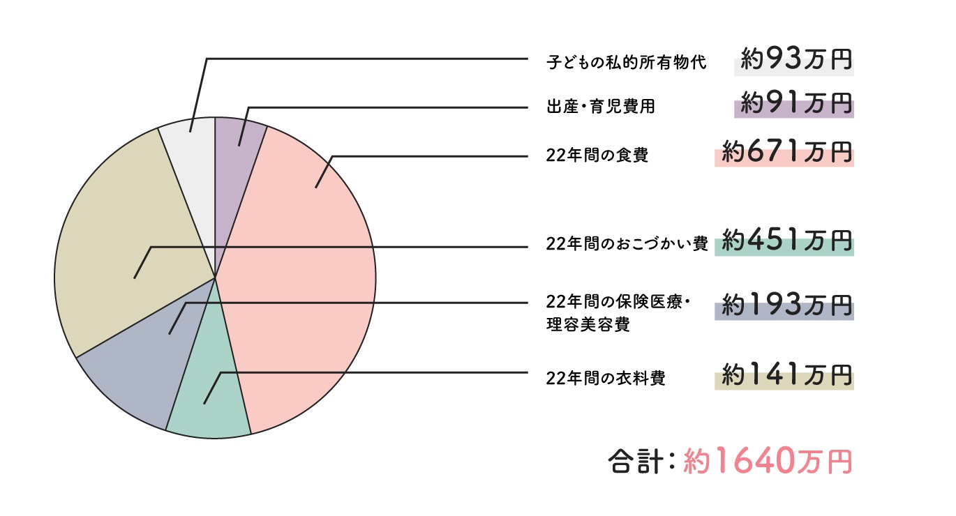 基本的な養育費の合計と内訳(0〜22歳の間)