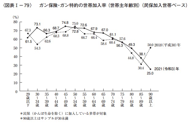 がん保険・がん特約の加入率