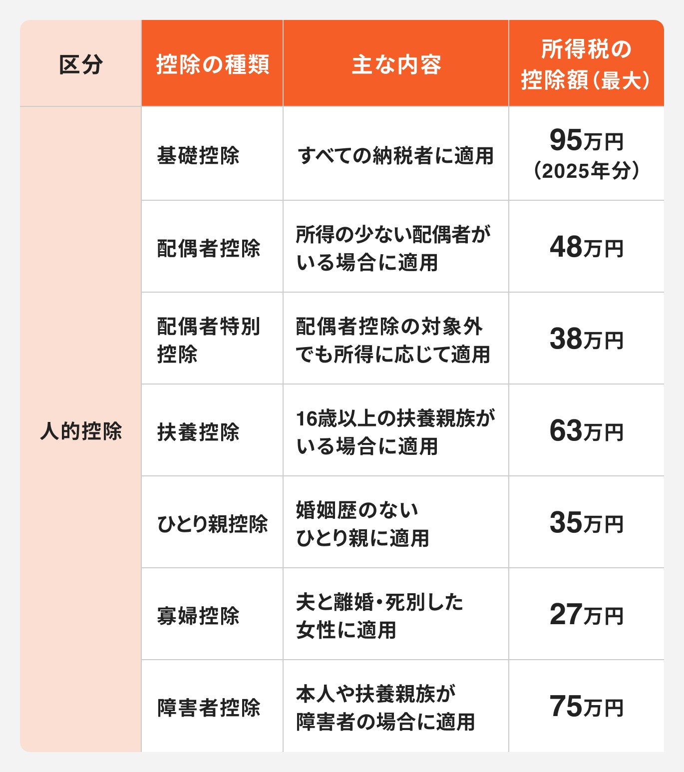 人的控除の種類