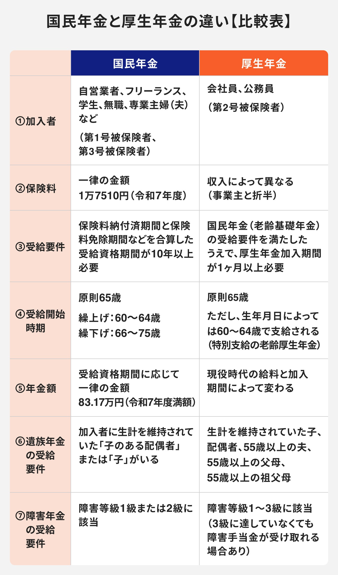 国民年金と厚生年金の違いについての比較表