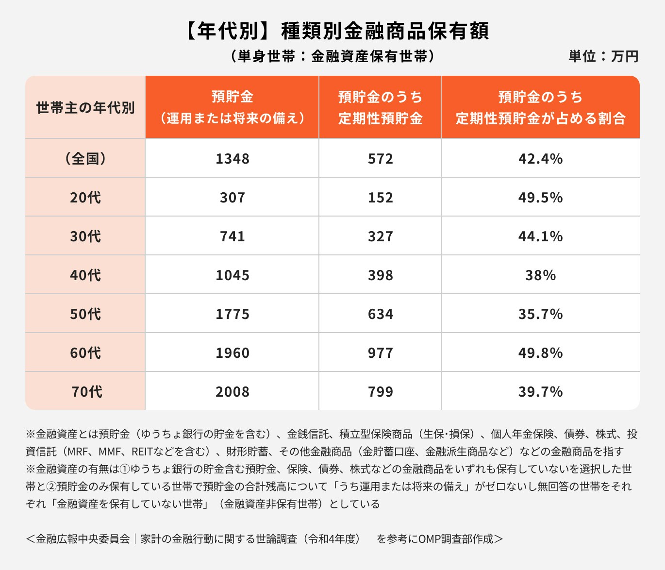 単身世帯/年代別種類別金融商品保有額