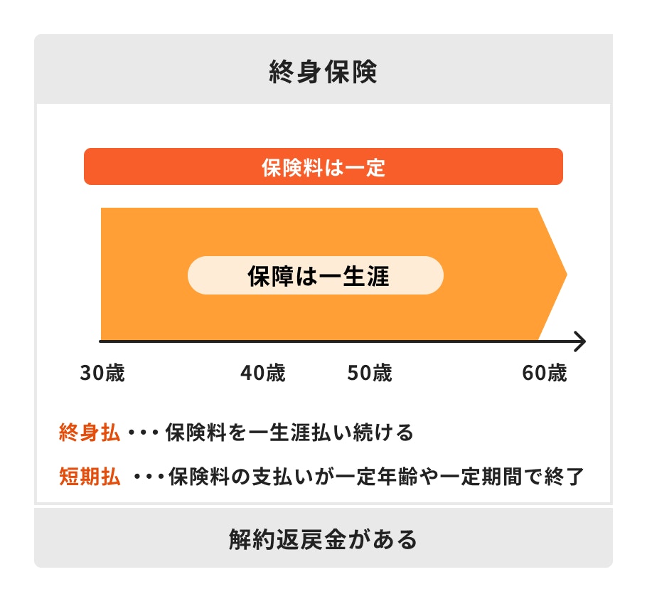 終身保険の特徴