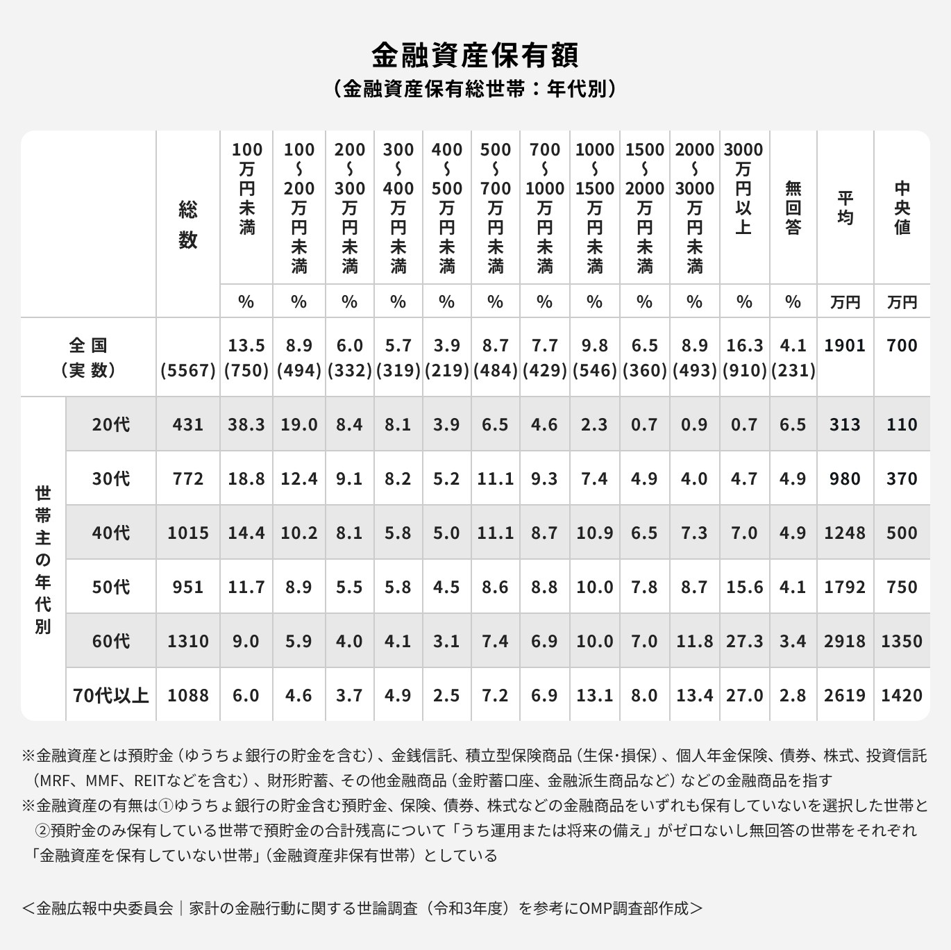 金融資産保有世帯:年代別