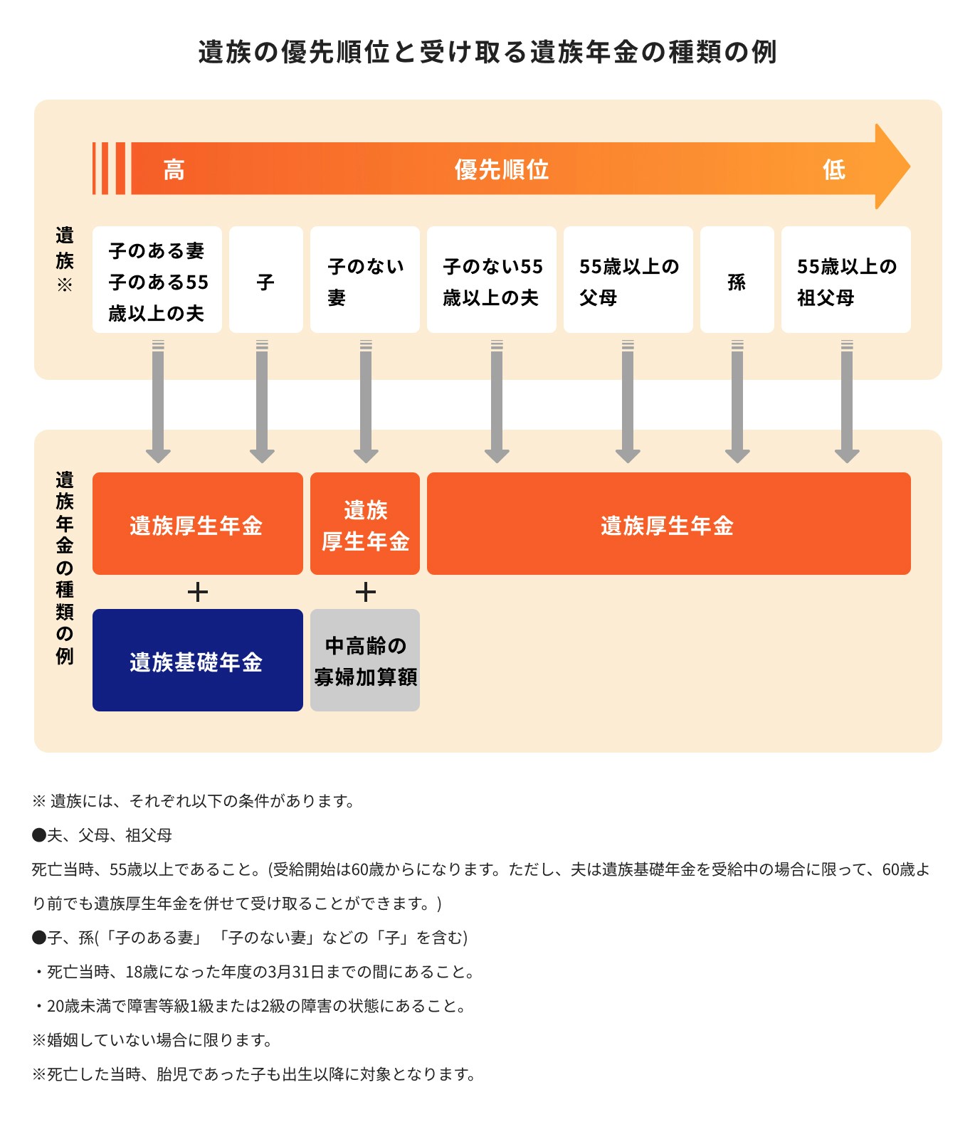 遺族の優先順位と受け取る遺族年金の種類の例