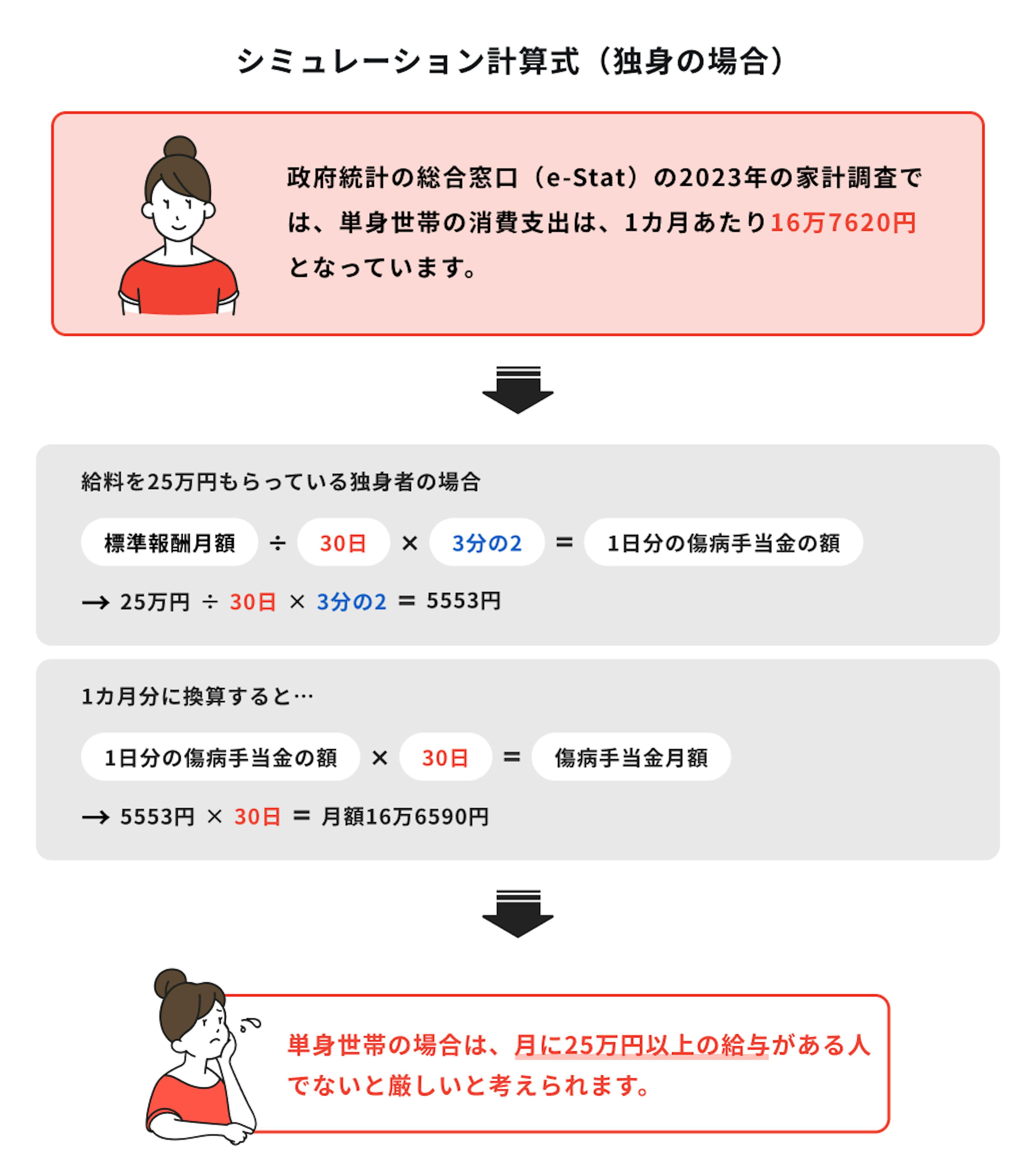 傷病手当金のシミュレーション