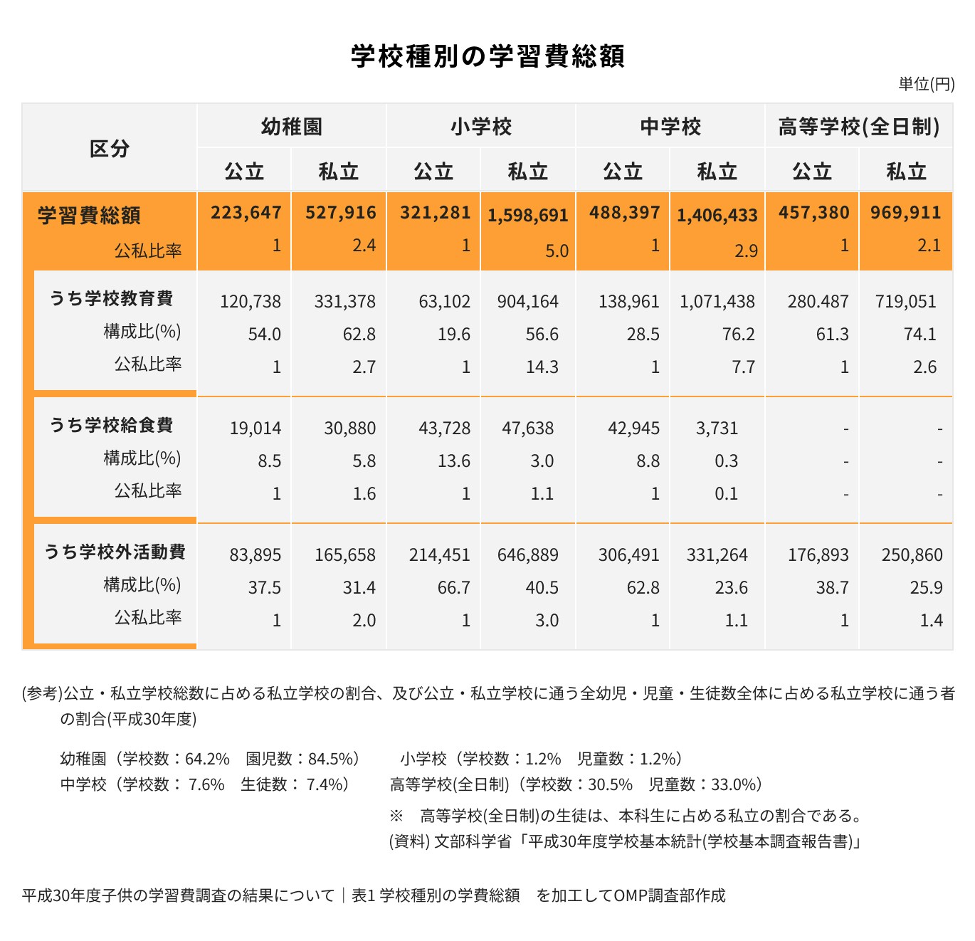 学習費総額