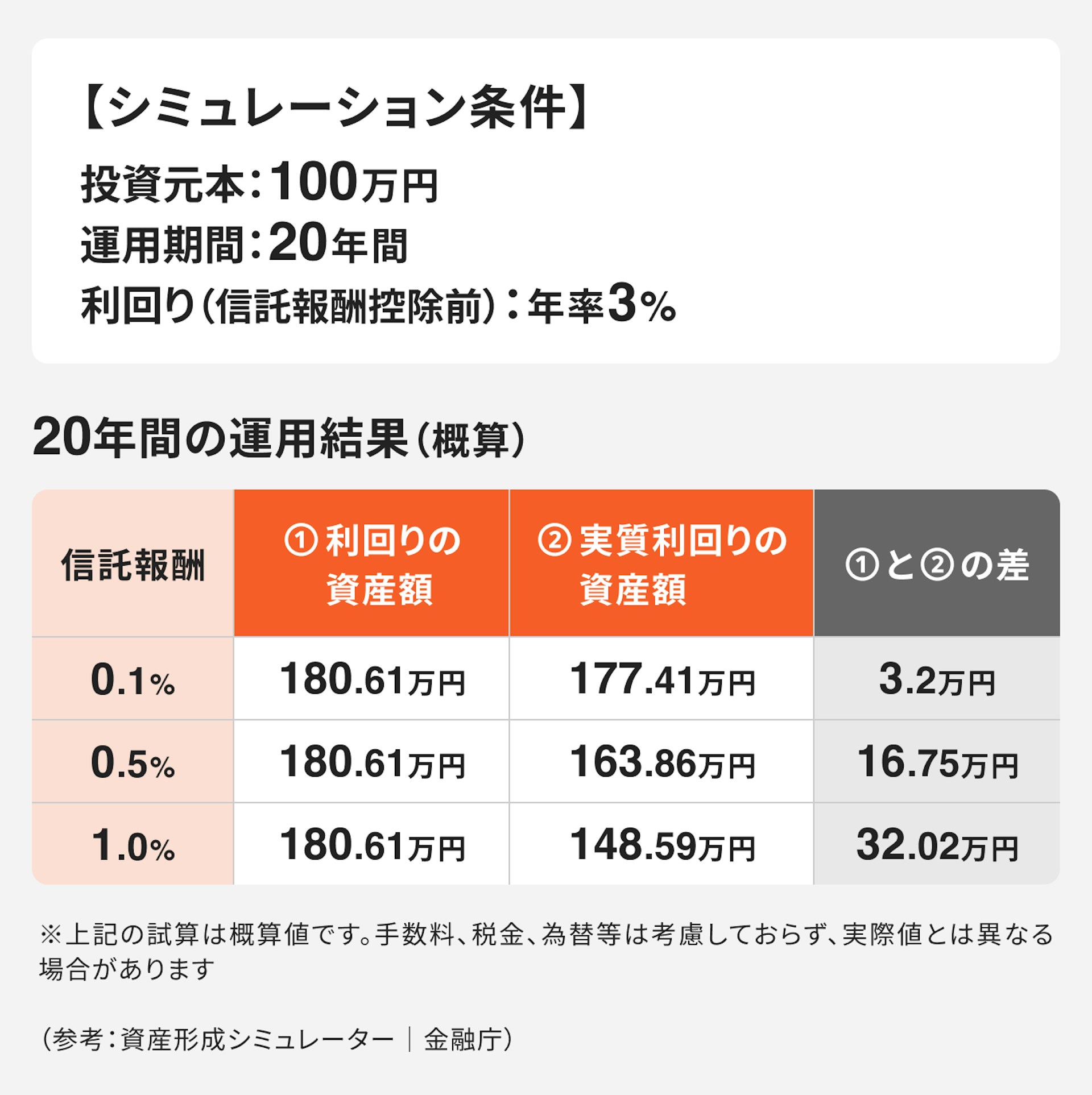 信託報酬がリターンに与える影響｜シミュレーション