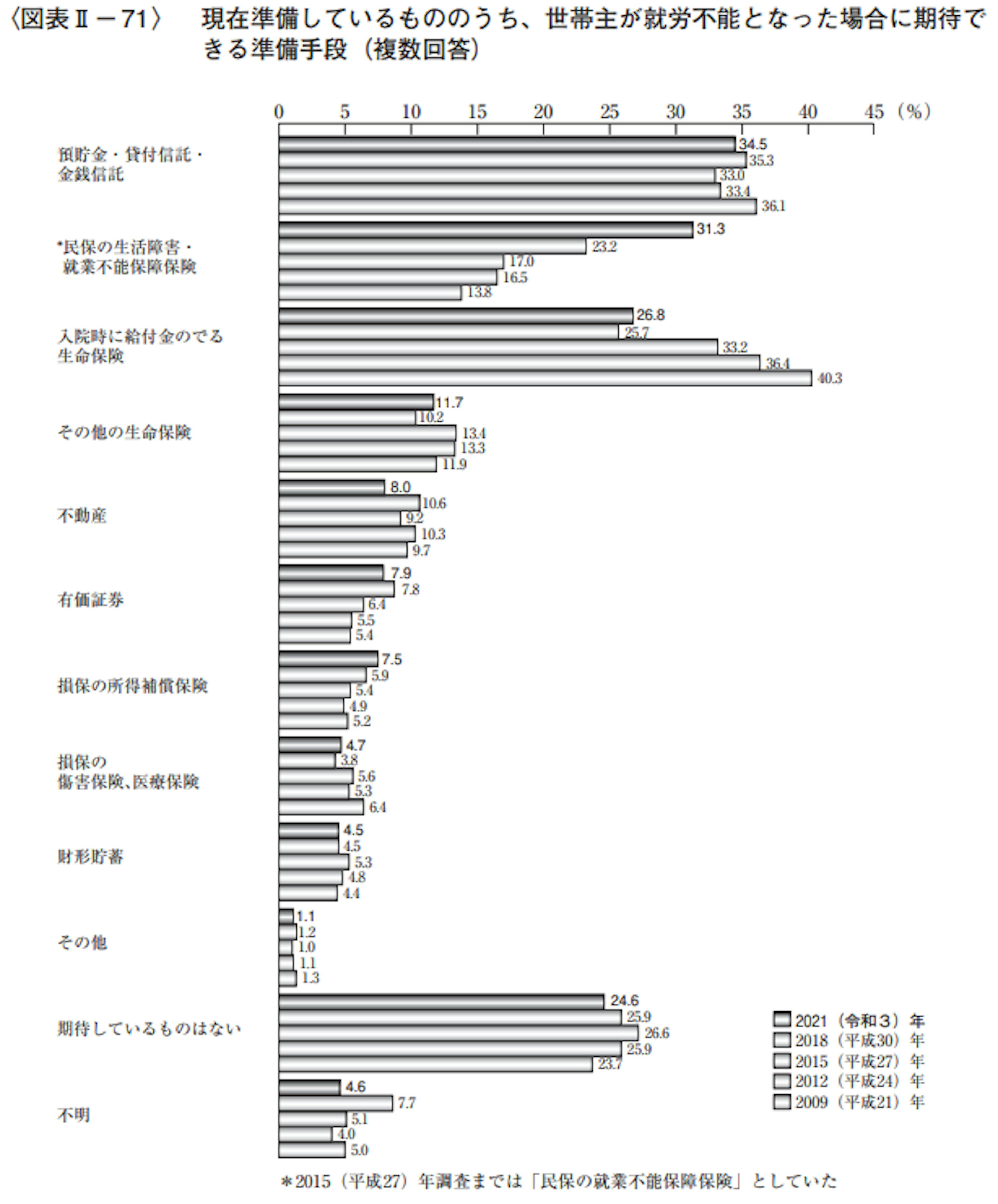 現在準備しているもののうち、世帯主が就労不能となった場合に期待で きる準備手段